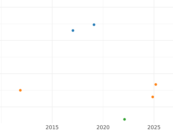Auction sales chart 1/2 Silber Groschen 1863 A - Silver Coin Value - Prussia, William I