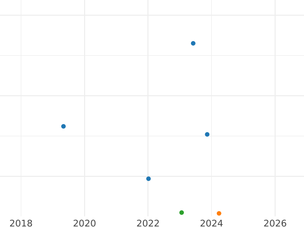 Auction sales chart 1/2 Silber Groschen 1864 A - Silver Coin Value - Prussia, William I