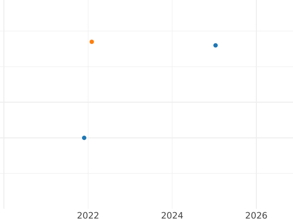 Auction sales chart 1/2 Silber Groschen 1866 A - Silver Coin Value - Prussia, William I