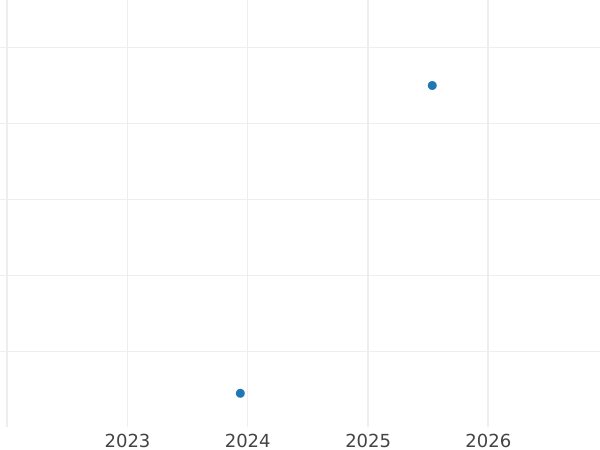 Auction sales chart 1/2 Silber Groschen 1867 A - Silver Coin Value - Prussia, William I