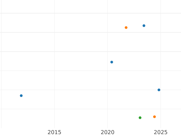 Auction sales chart 1/2 Silber Groschen 1867 B - Silver Coin Value - Prussia, William I