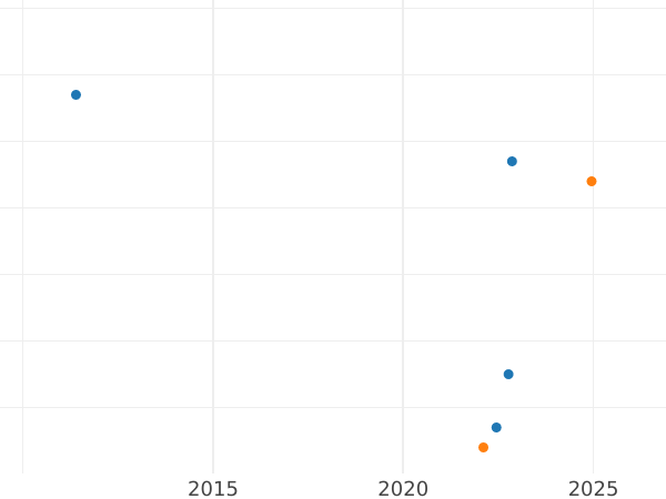 Auction sales chart 1/2 Silber Groschen 1868 A - Silver Coin Value - Prussia, William I