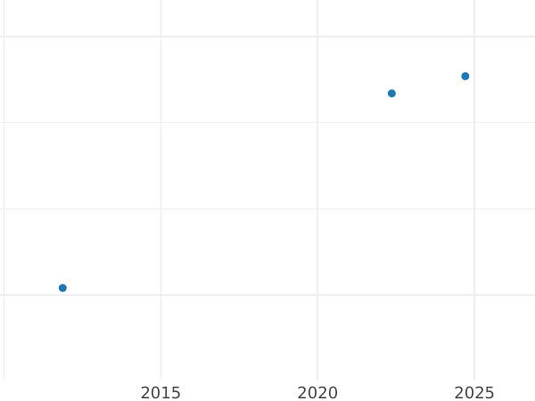 Auction sales chart 1/2 Silber Groschen 1868 C - Silver Coin Value - Prussia, William I