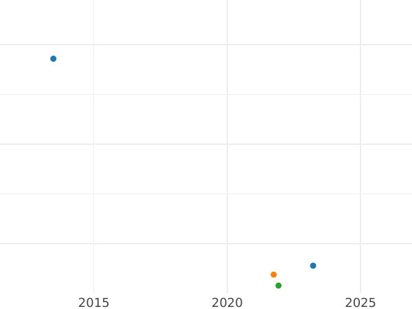 Auction sales chart 1/2 Silber Groschen 1869 A - Silver Coin Value - Prussia, William I