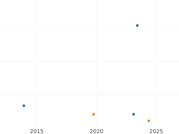 Auction sales chart 1/2 Silber Groschen 1870 A - Silver Coin Value - Prussia, William I