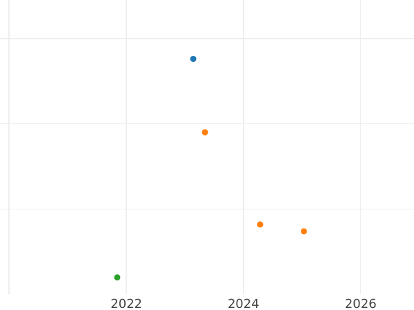 Auction sales chart 1/2 Silber Groschen 1871 A - Silver Coin Value - Prussia, William I