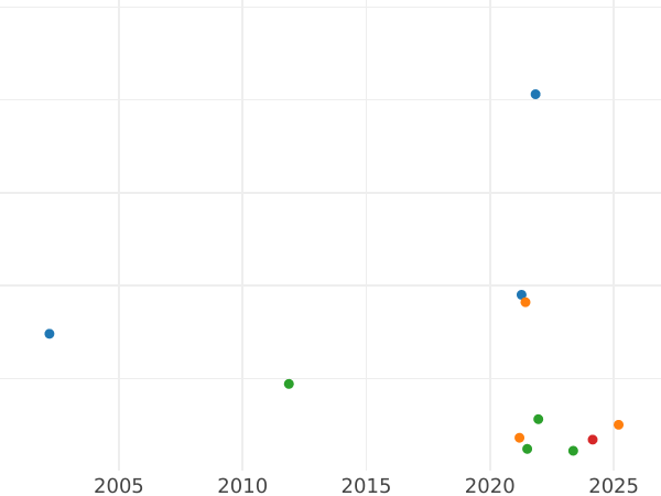 Auction sales chart 1/2 Silber Groschen 1872 A - Silver Coin Value - Prussia, William I