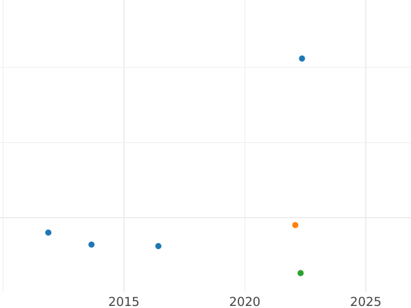 Auktionsverkaufs-Diagramm 1/2 Silbergroschen 1872 B - Silbermünze Wert - Preußen, Wilhelm I