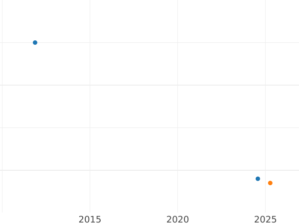 Auction sales chart 1/2 Silber Groschen 1873 B - Silver Coin Value - Prussia, William I