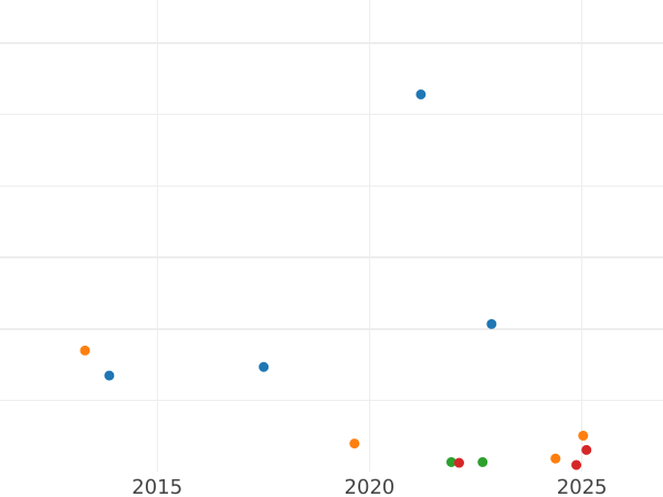 Auktionsverkaufs-Diagramm Silbergroschen 1861 A - Silbermünze Wert - Preußen, Wilhelm I