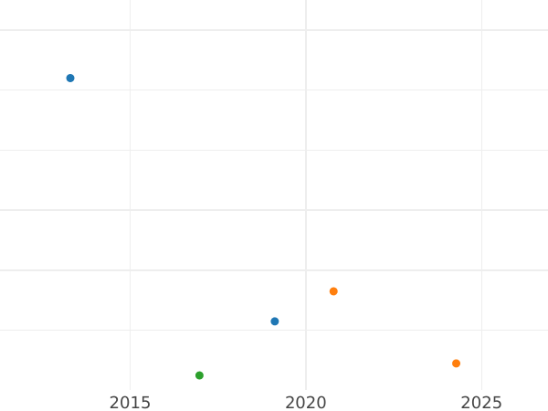 Auction sales chart Silber Groschen 1862 A - Silver Coin Value - Prussia, William I