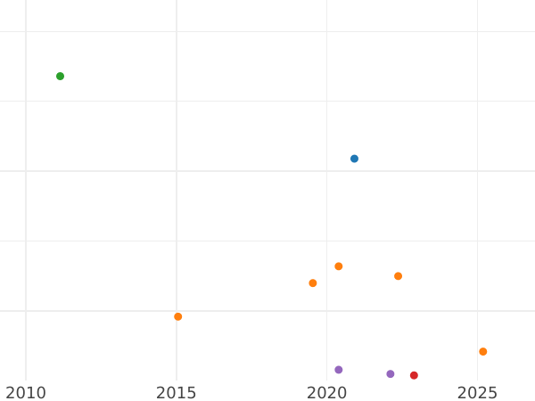 Auction sales chart Silber Groschen 1864 A - Silver Coin Value - Prussia, William I