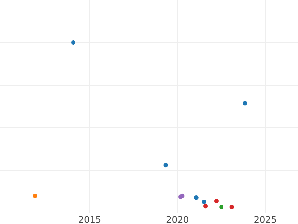 Auktionsverkaufs-Diagramm Silbergroschen 1865 A - Silbermünze Wert - Preußen, Wilhelm I