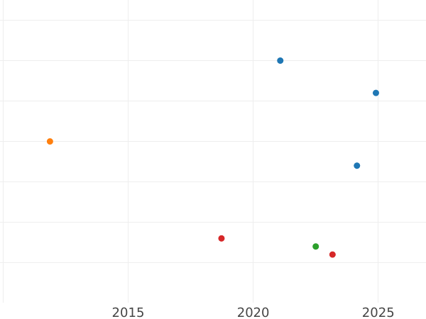 График аукционных продаж 1 серебряный грош 1866 года A - цена серебряной монеты - Пруссия, Вильгельм I