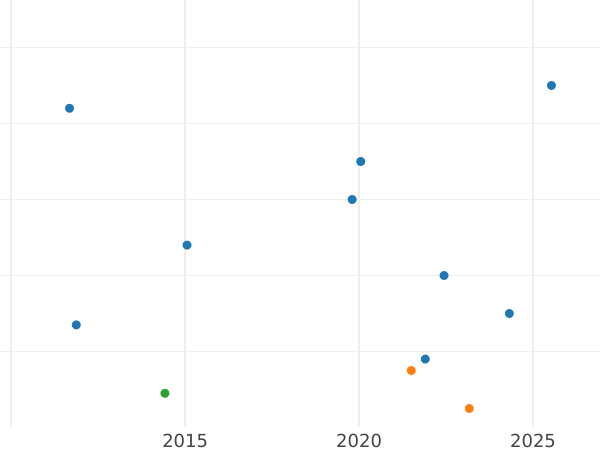 Auction sales chart Silber Groschen 1867 A - Silver Coin Value - Prussia, William I
