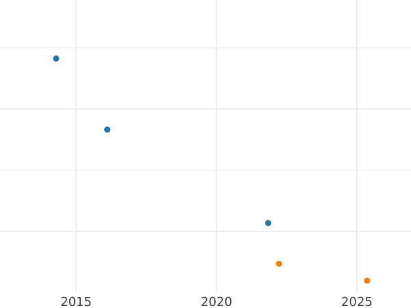Auction sales chart Silber Groschen 1867 C - Silver Coin Value - Prussia, William I