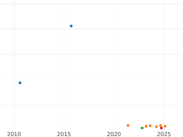Wykres sprzedaży aukcyjnej 1 silbergroschen 1868 B - cena srebrnej monety - Prusy, Wilhelm I
