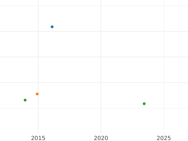 Auction sales chart Silber Groschen 1868 C - Silver Coin Value - Prussia, William I