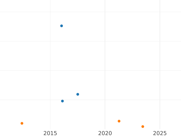 Wykres sprzedaży aukcyjnej 1 silbergroschen 1869 A - cena srebrnej monety - Prusy, Wilhelm I