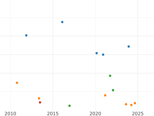 Auction sales chart Silber Groschen 1869 C - Silver Coin Value - Prussia, William I