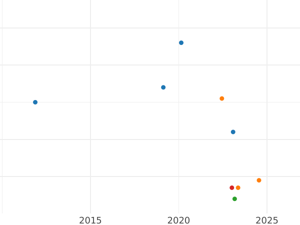 Auction sales chart Silber Groschen 1870 A - Silver Coin Value - Prussia, William I