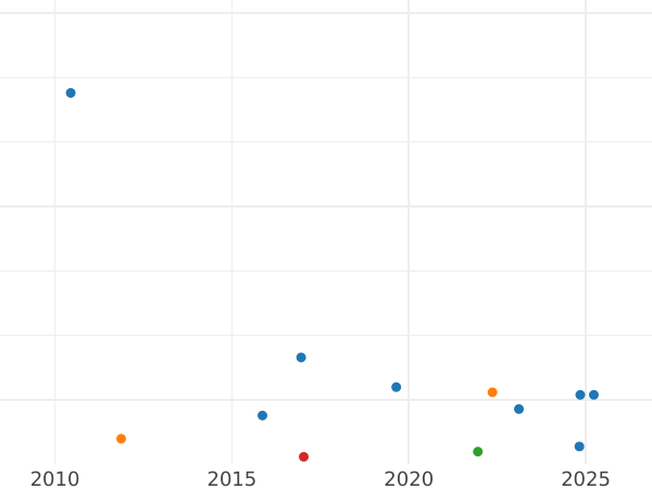 Auction sales chart Silber Groschen 1870 C - Silver Coin Value - Prussia, William I