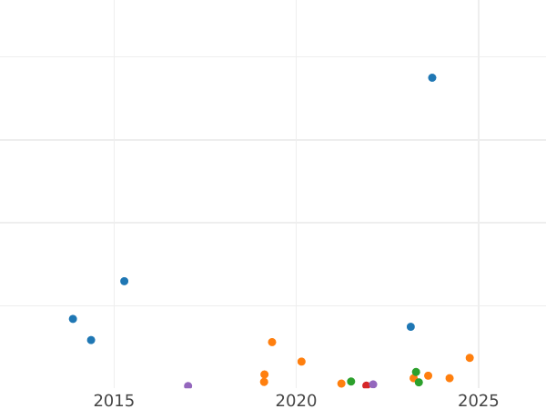 Auction sales chart Silber Groschen 1871 A - Silver Coin Value - Prussia, William I