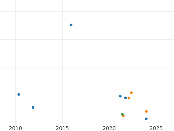 Auktionsverkaufs-Diagramm Silbergroschen 1871 C - Silbermünze Wert - Preußen, Wilhelm I