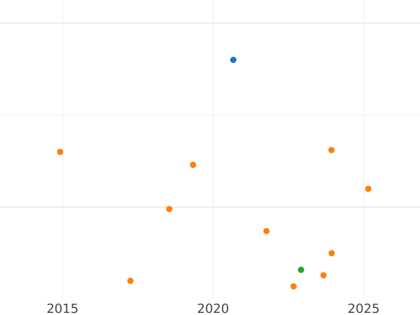 Auction sales chart Silber Groschen 1872 A - Silver Coin Value - Prussia, William I