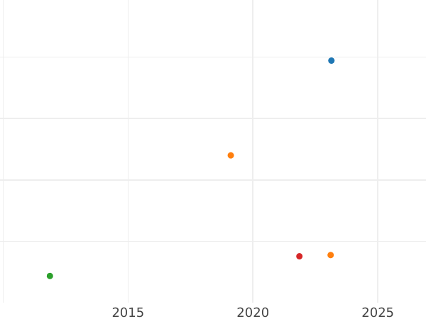 Auction sales chart Silber Groschen 1872 C - Silver Coin Value - Prussia, William I