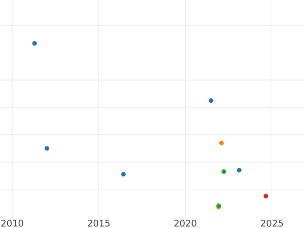 Wykres sprzedaży aukcyjnej 1 silbergroschen 1873 A - cena srebrnej monety - Prusy, Wilhelm I
