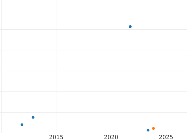 Wykres sprzedaży aukcyjnej 1 silbergroschen 1873 B - cena srebrnej monety - Prusy, Wilhelm I
