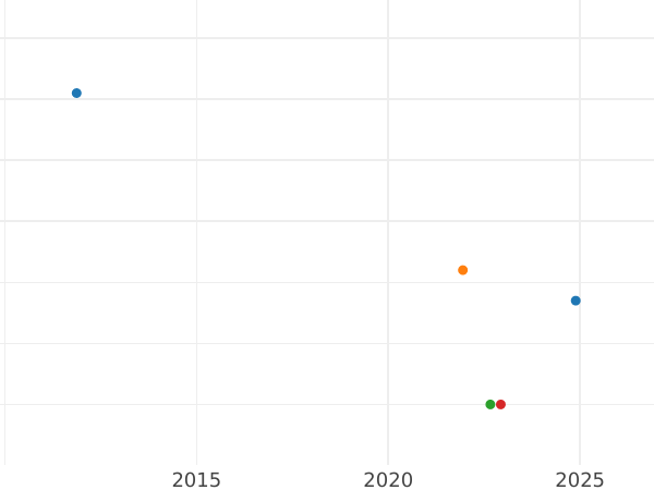 Wykres sprzedaży aukcyjnej 1 silbergroschen 1873 C - cena srebrnej monety - Prusy, Wilhelm I