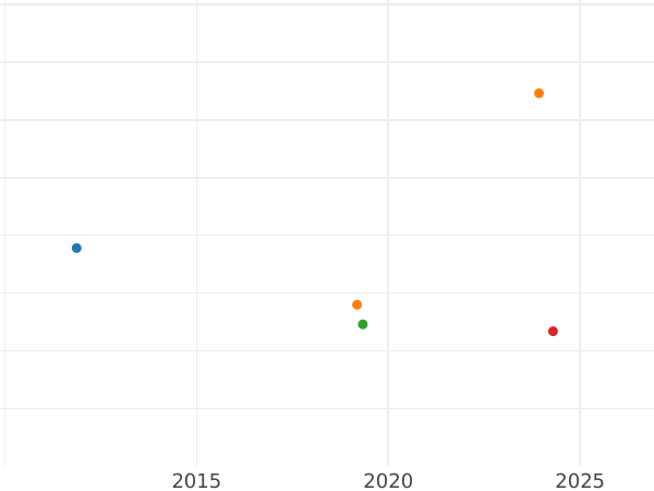 Auction sales chart 2-1/2 Silber Groschen 1861 A - Silver Coin Value - Prussia, William I