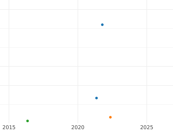 Auction sales chart 2-1/2 Silber Groschen 1862 A - Silver Coin Value - Prussia, William I