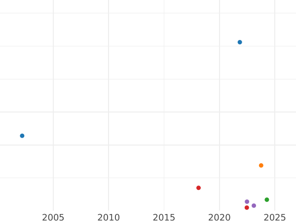 Auction sales chart 2-1/2 Silber Groschen 1863 A - Silver Coin Value - Prussia, William I