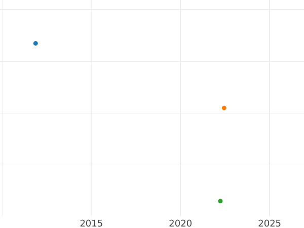 Auction sales chart 2-1/2 Silber Groschen 1864 A - Silver Coin Value - Prussia, William I