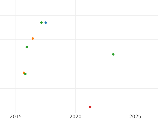 Auction sales chart 2-1/2 Silber Groschen 1865 A - Silver Coin Value - Prussia, William I