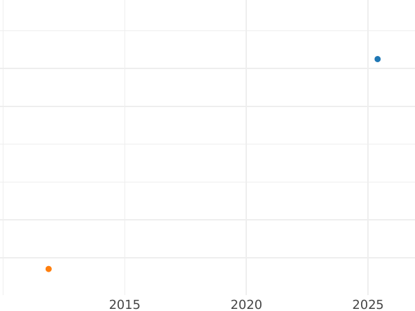 Auction sales chart 2-1/2 Silber Groschen 1866 A - Silver Coin Value - Prussia, William I