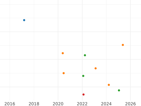 Auction sales chart 2-1/2 Silber Groschen 1868 A - Silver Coin Value - Prussia, William I