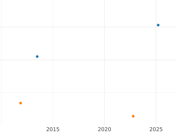 Auction sales chart 2-1/2 Silber Groschen 1869 A - Silver Coin Value - Prussia, William I