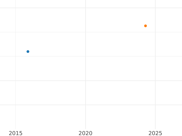 Auction sales chart 2-1/2 Silber Groschen 1869 C - Silver Coin Value - Prussia, William I