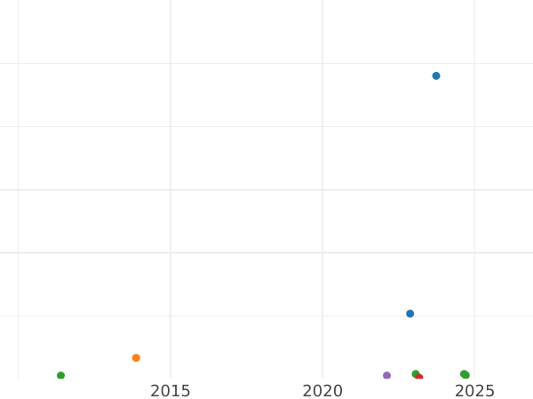Auction sales chart 2-1/2 Silber Groschen 1870 A - Silver Coin Value - Prussia, William I