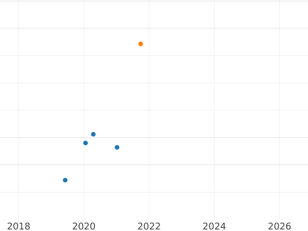 Auction sales chart 2-1/2 Silber Groschen 1870 C - Silver Coin Value - Prussia, William I