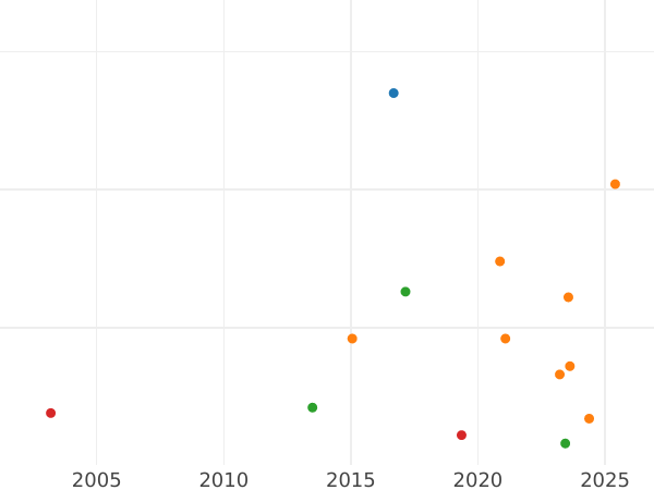 Auction sales chart 2-1/2 Silber Groschen 1871 A - Silver Coin Value - Prussia, William I