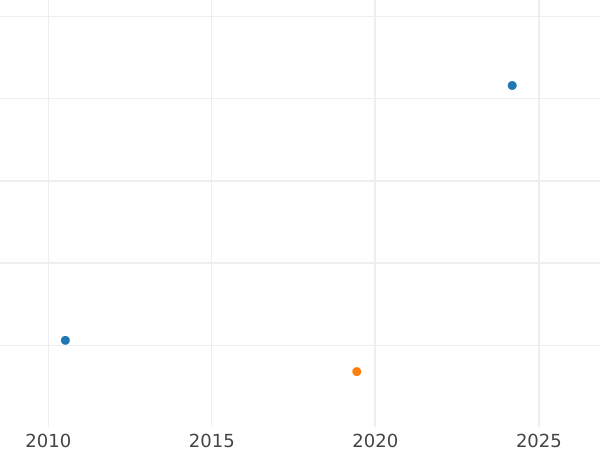 Auction sales chart 2-1/2 Silber Groschen 1871 C - Silver Coin Value - Prussia, William I