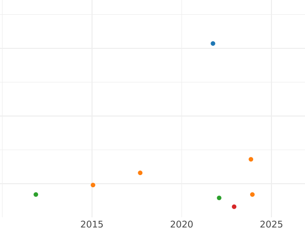 Auction sales chart 2-1/2 Silber Groschen 1872 A - Silver Coin Value - Prussia, William I