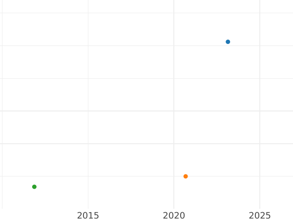 Auction sales chart 2-1/2 Silber Groschen 1873 A - Silver Coin Value - Prussia, William I