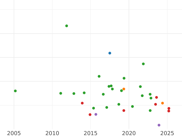 Auction sales chart 1/6 Thaler 1861 A - Silver Coin Value - Prussia, William I