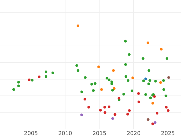 Auction sales chart 1/6 Thaler 1862 A - Silver Coin Value - Prussia, William I